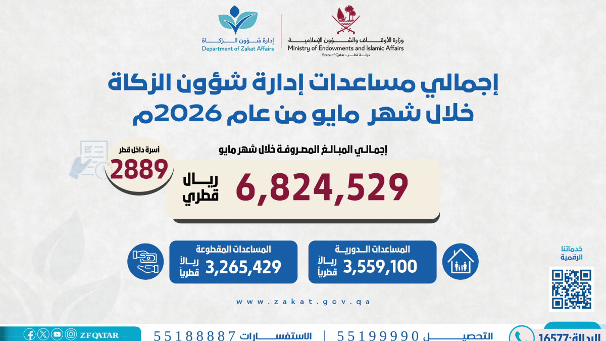6.8 مليون ريال مساعدات من &laquo;شؤون الزكاة&raquo;