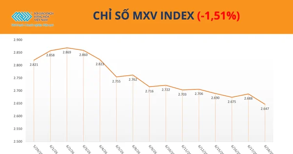 Die Silberpreise brachen um mehr als 6 % ein, und der MXV-Index verlor mehr als 1,5 %.