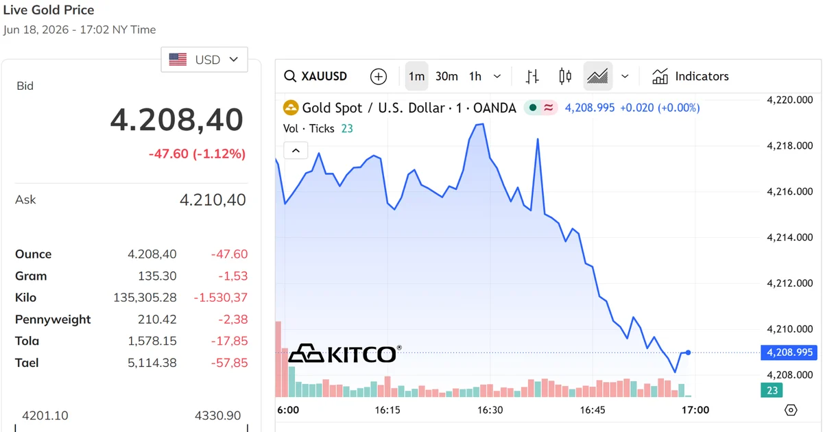 Les prix des lingots d’or ont chuté de 7,2 millions de VND/once, tandis que les cours mondiaux ont reculé à 4 208 USD/once.