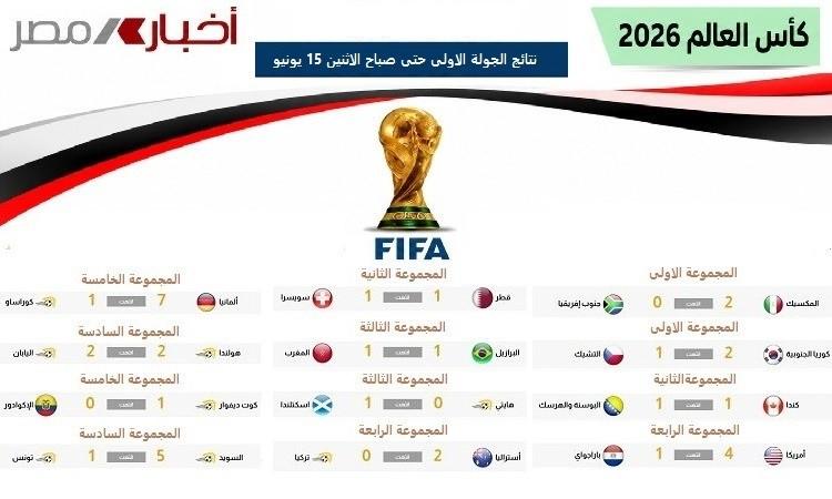 ألمانيا وأمريكا تحققان أكبر الانتصارات..وتعادلات مثيرة تشعل انطلاقة المونديال