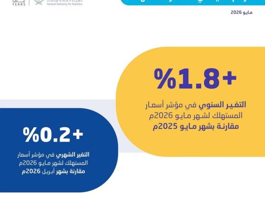 التضخم في المملكة يبلغ 1.8% خلال شهر مايو 2026