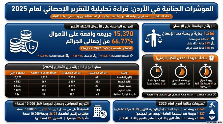 السلسلة القانونية (228): التقرير الإحصائي الجنائي الصادر عن مديرية الأمن العام لعام 2025 من منظور قانوني تحليلي (فيديو)(video)
