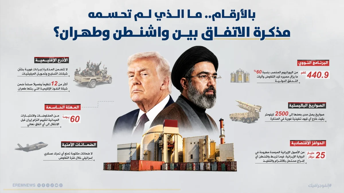 الصواريخ و”الأذرع” تحت الاختبار.. مذكرة واشنطن وطهران تؤجل “الملفات الخطيرة”