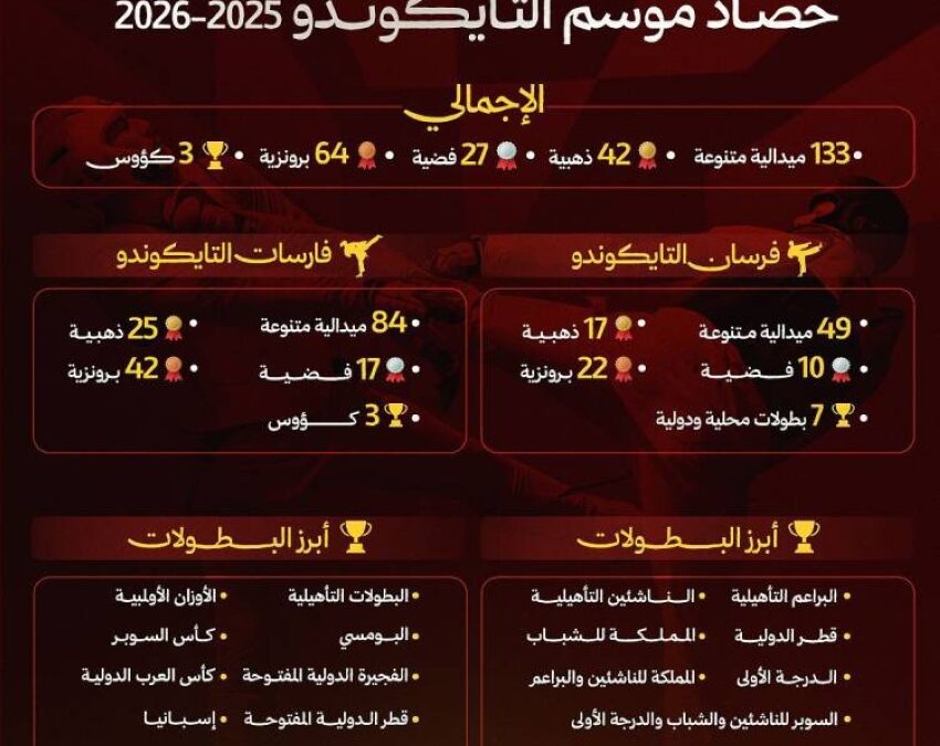 القادسية يختتم موسم التايكوندو بـ 133 ميدالية بينها 42 ذهبية