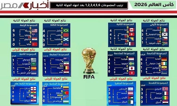 انتهاء الجولة الثانية للمجموعات الست الأولى بمونديال 2026