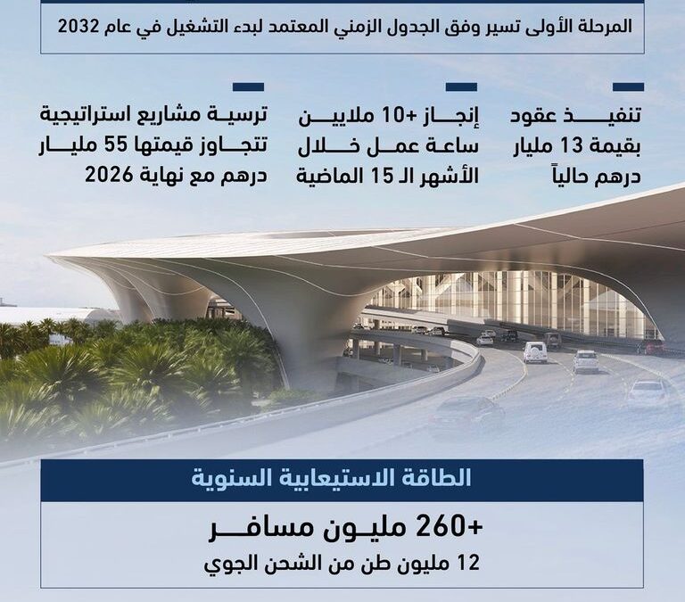 تتجاوز 55 مليار درهم.. طرح مشاريع ضمن مطار آل مكتوم الدولي خلال أشهر