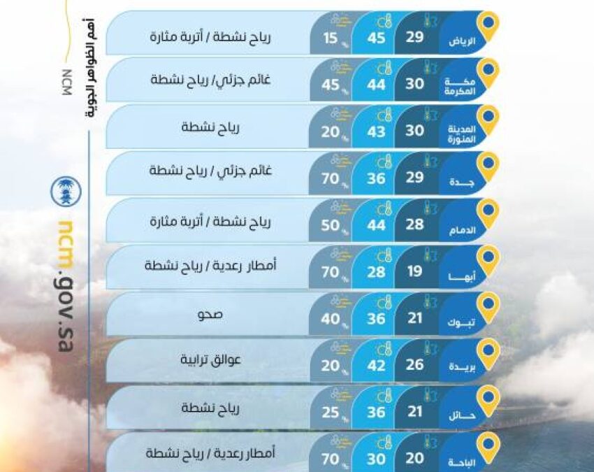 حالة الطقس.. أمطار رعدية على المرتفعات ورياح مثيرة للأتربة في 5 مناطق