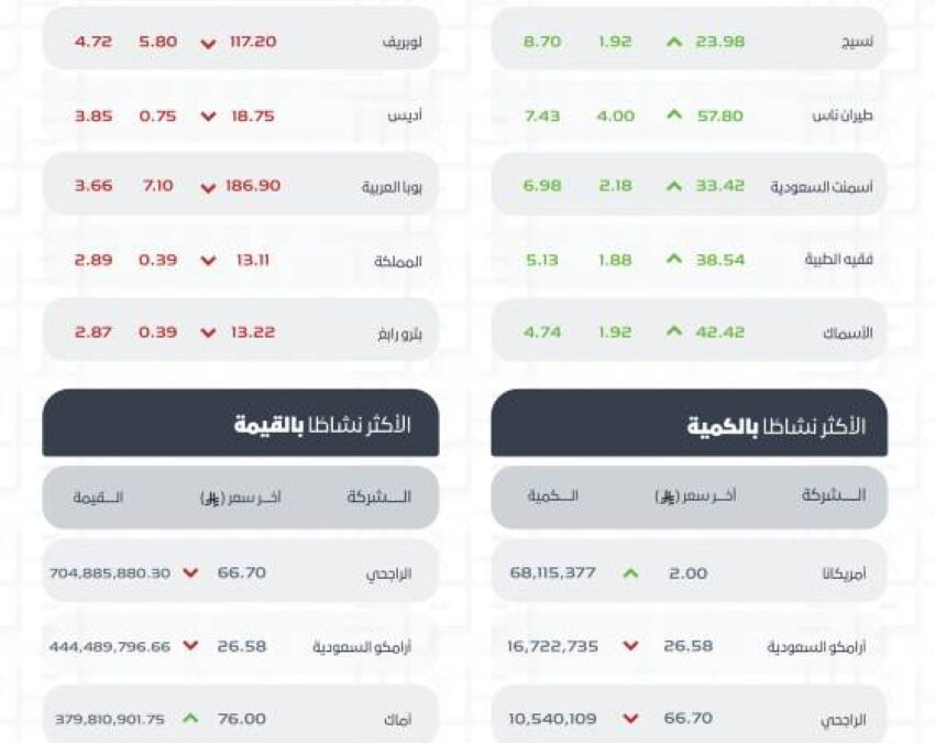 مؤشر سوق الأسهم السعودية يغلق منخفضًا عند مستوى 11095 نقطة