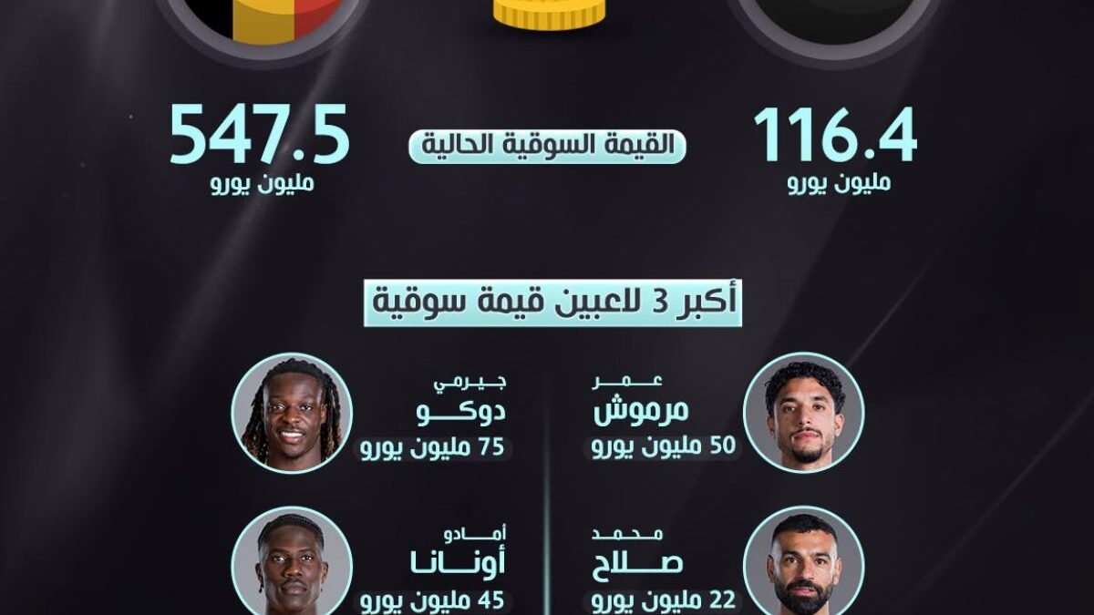 مرموش ودوكو الأبرز.. تعرف على القيمة التسويقية لمصر وبلجيكا قبل مباراة الليلة
