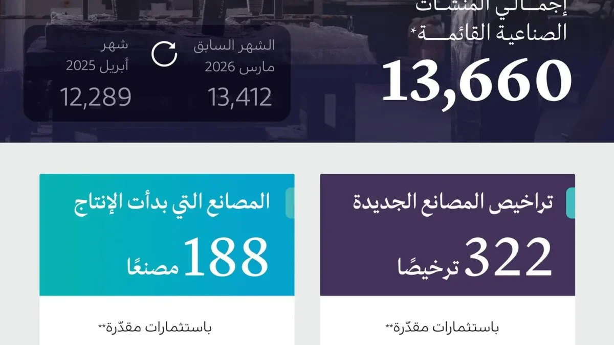 وزارة الصناعة تُصدر 322 ترخيصاً صناعياً باستثمارات 12.33 مليار ريال في أبريل
