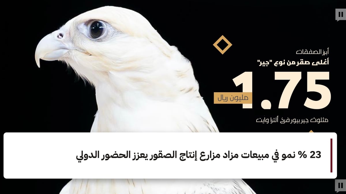 نمو مبيعات مزاد مزارع إنتاج الصقور بنسبة 23% يعزز التواجد الدولي