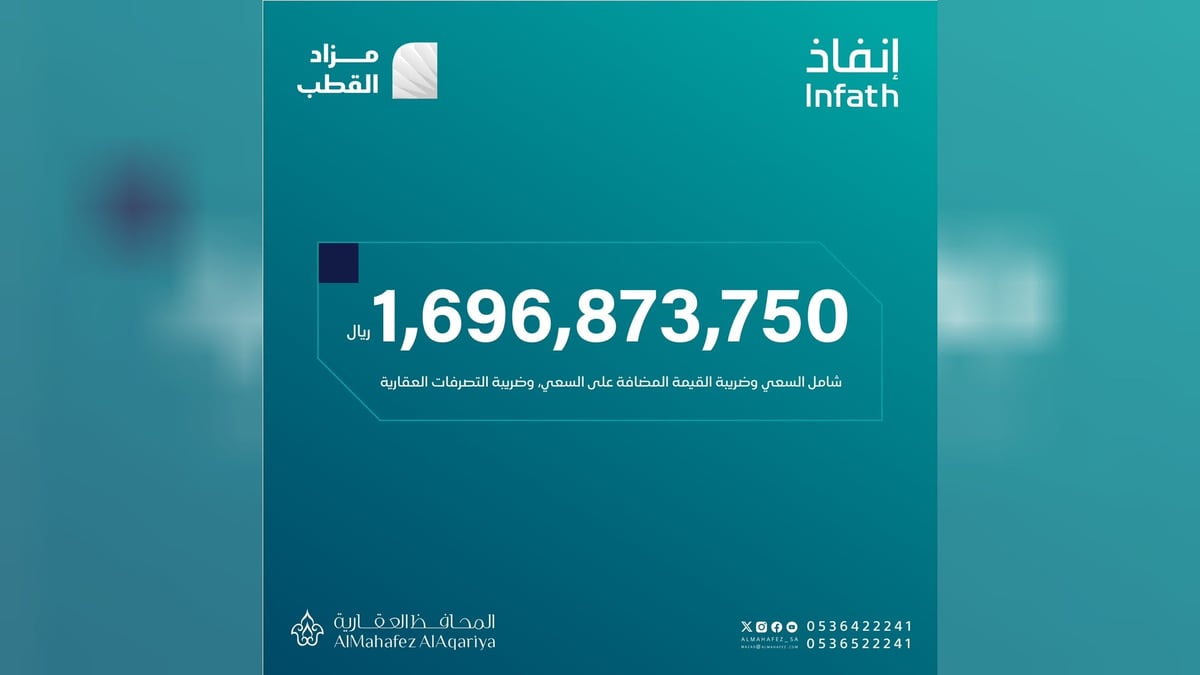 نجاح مزاد القطب العقاري بتجاوز 1.6 مليار ريال تحت إشراف إنفاذ
