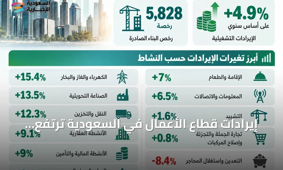 قطاع الأعمال السعودي ينمو 4.9% وإصدار 5828 رخصة بناء في يوليو