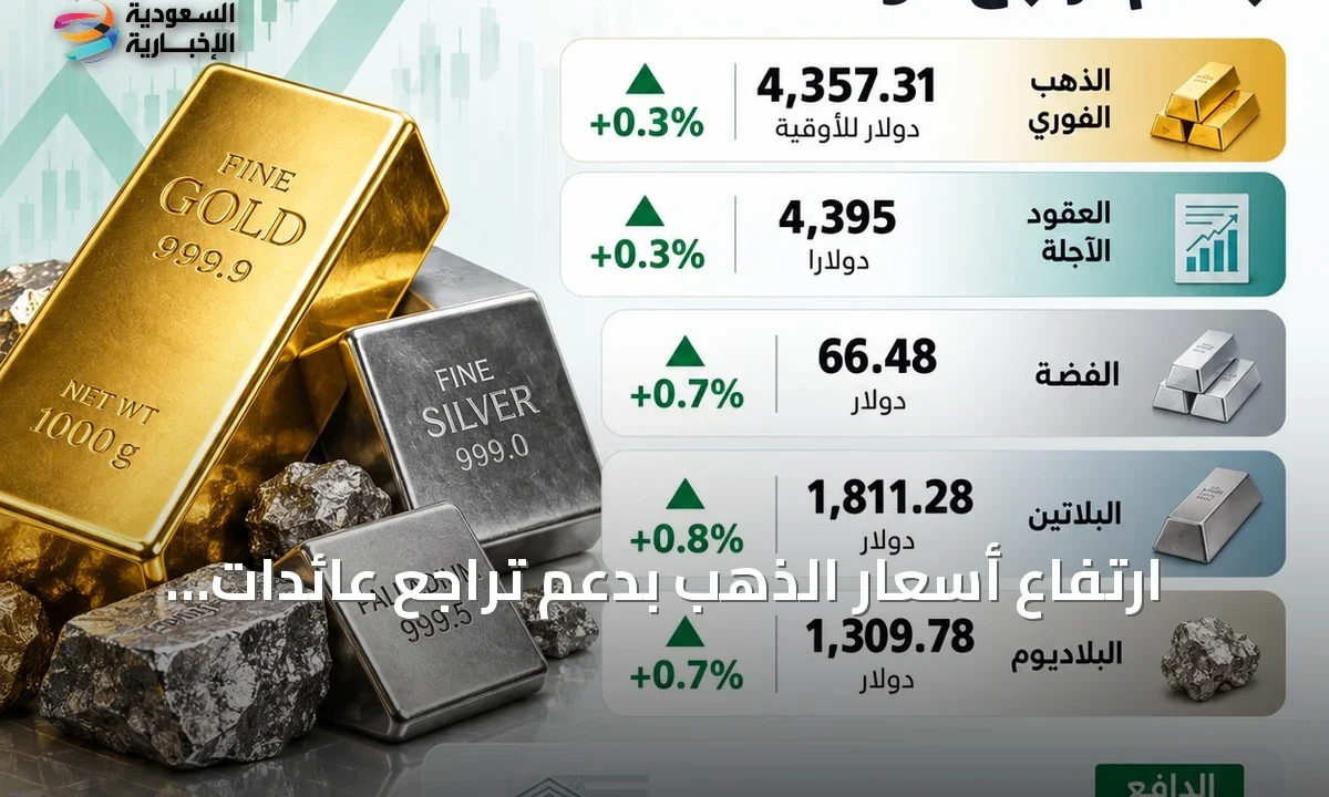 أسعار الذهب تسجل ارتفاعاً محدوداً بدعم تراجع عائدات السندات الأميركية